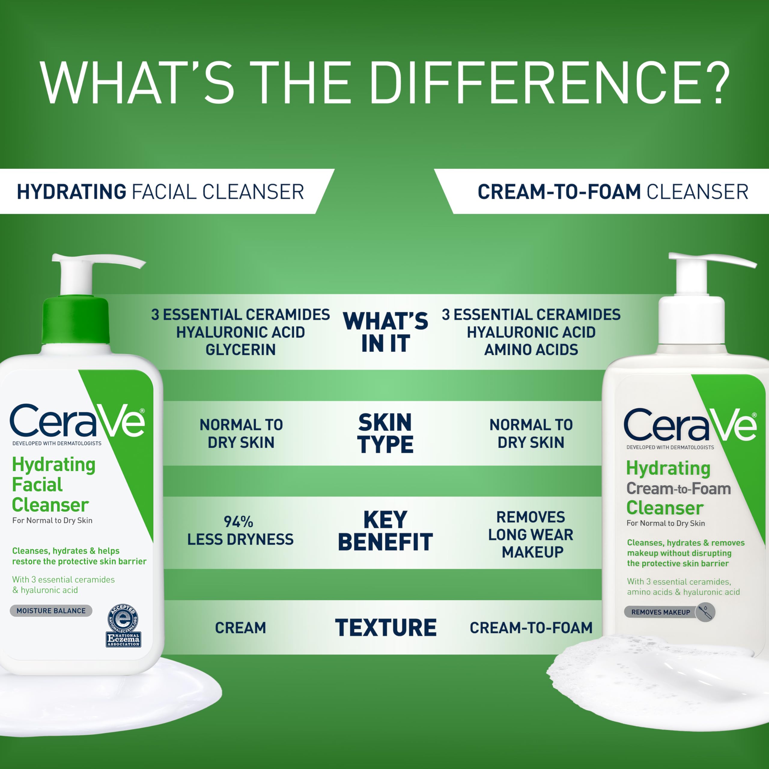 CeraVe Hydrating Facial Cleanser, Moisturizing Face Wash For Dry Skin, Hyaluronic Acid + Ceramides + Glycerin, Hydrating Cleanser For Normal To Dry Skin, National Eczema Association Certified, 16 Oz
